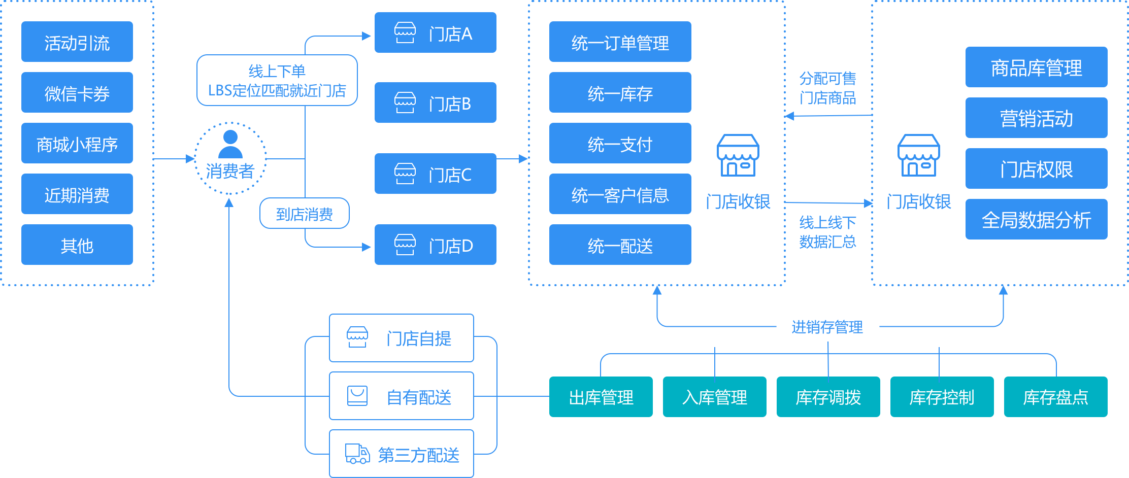 門店新零售管理系統(tǒng)結構